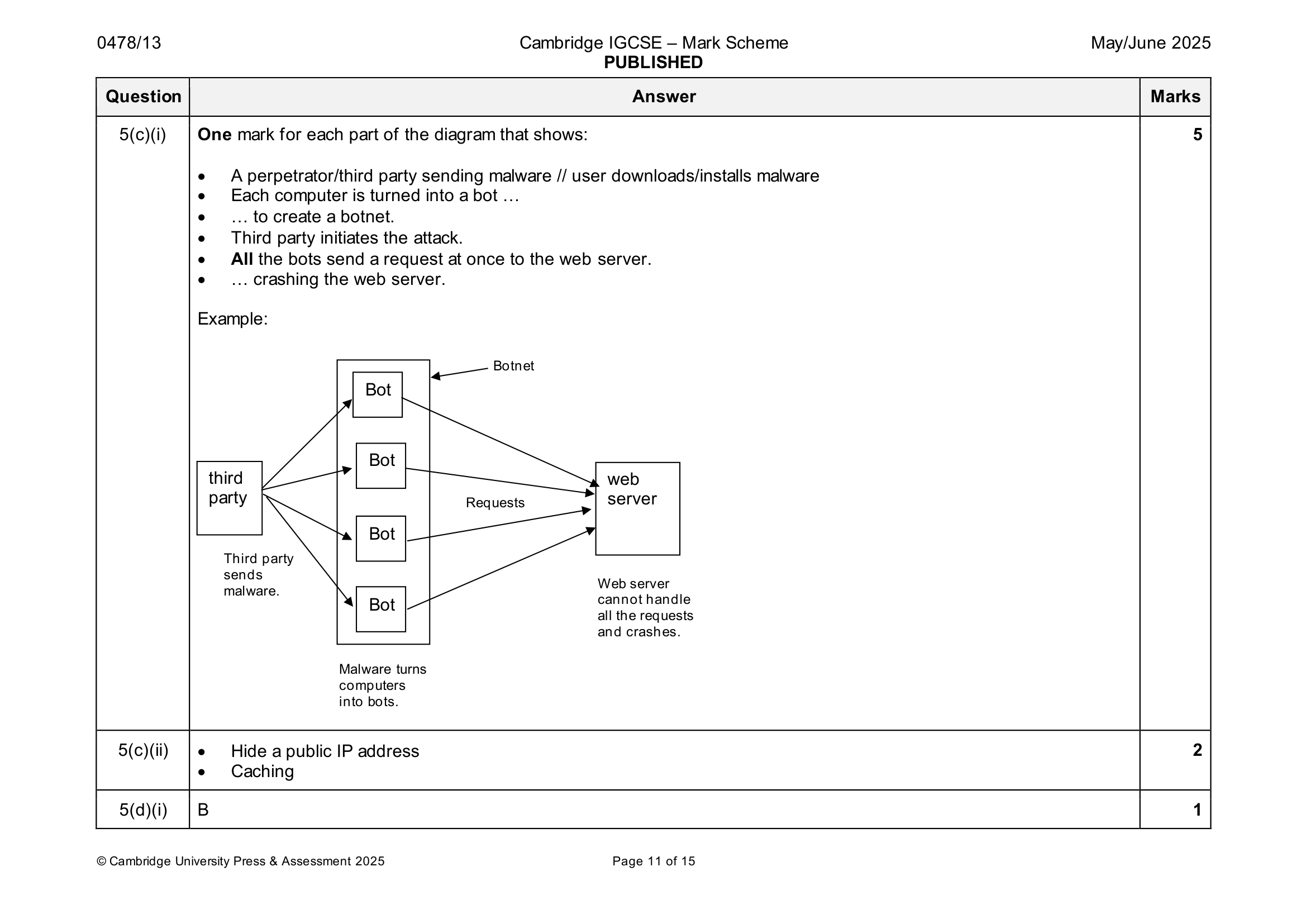 MS DDoS diagram with botnet, bots, third party, web server